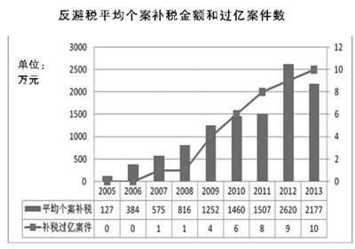 反避税1年贡献税收468亿 不少跨国企业转走利润