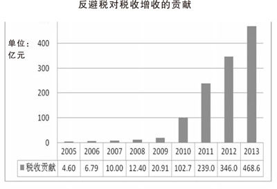 反避税1年贡献税收468亿 不少跨国企业转走利润