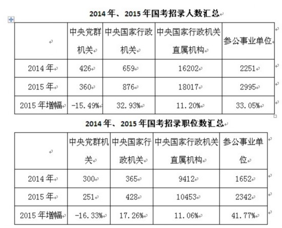 国考招录参公单位涨幅最大 国税等四大部门占