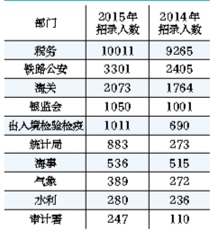 国考中纪委招录人数减少 发改委招录人数增多