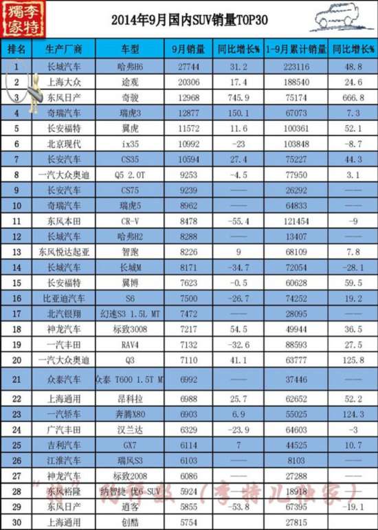 开门见山概评9月SUV销量TOP30