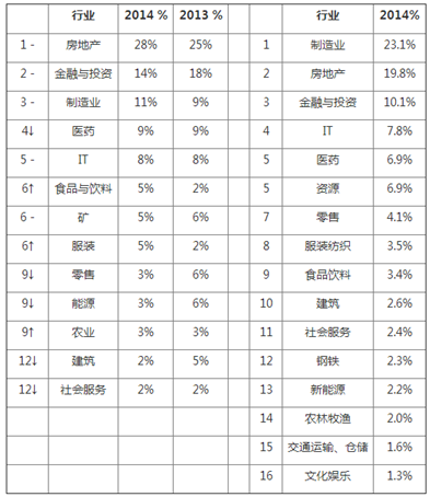 胡润榜女富豪多从事房地产 金融与投资位列第