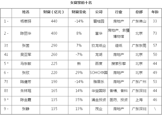 2014胡润女富豪榜：杨惠妍蝉联中国女首富