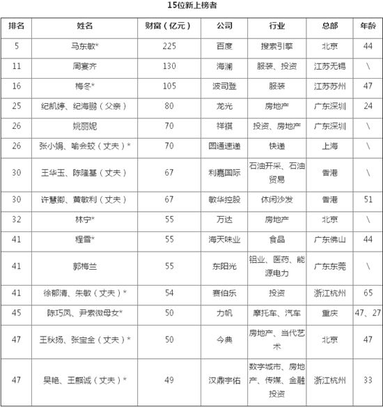 中国百万女富豪317位 90后女孩连登两大富豪榜