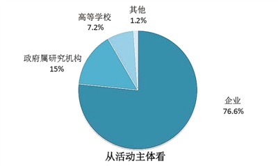 研发投入与gdp_中国智能手机操作系统市场研究及趋势分析报告
