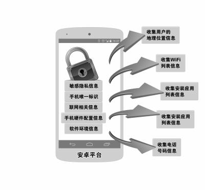 主流手机广告插件涉窃取隐私