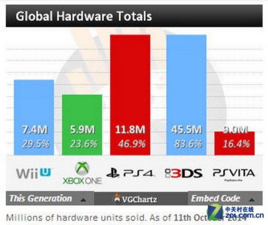 销量仅PS4一半!XBOX ONE算不算失败?- Mic