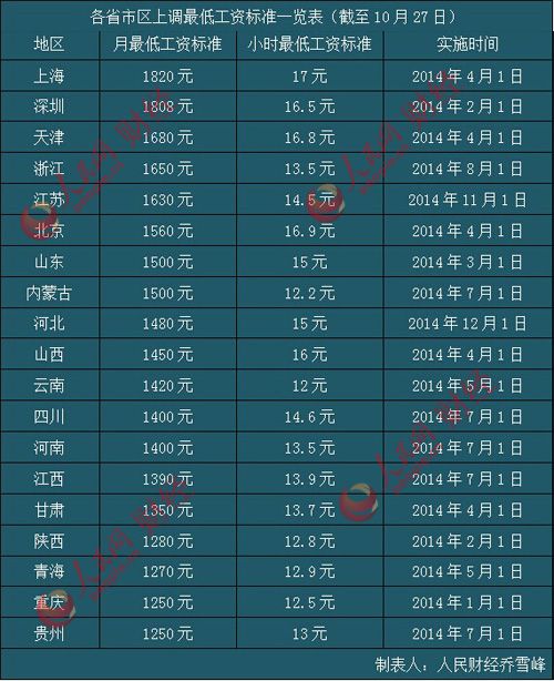 19省市区上调最低工资标准 增幅跑赢GDP