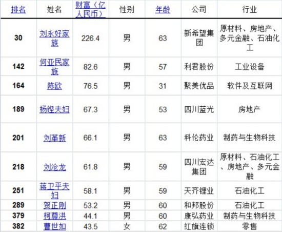 2014福布斯富豪榜:10名四川富豪入围 陈欧成最