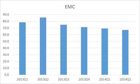 ��EMC��ս�Կ�ȥIOE��Ч 