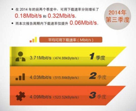 国内宽带网速增幅收窄人均下载速率4.09Mb/s