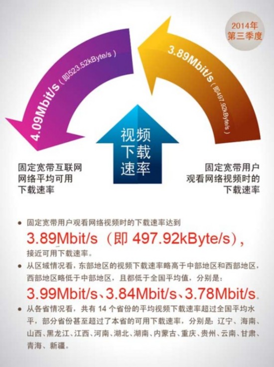 国内宽带网速增幅收窄人均下载速率4.09Mb/s