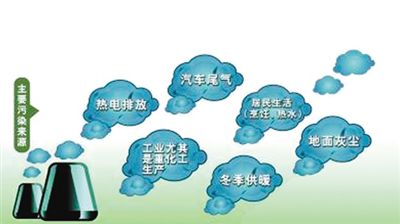 专家详解雾霾成因
