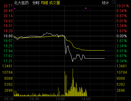 北大医药被曝涉内幕交易 午后跌逾8%即时停牌