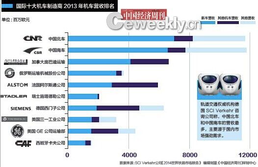 国际十大机车制造商2013年机车营收排名