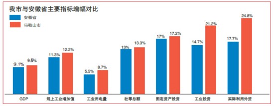 前三季度,马鞍山市生产总值同比增长9.5%