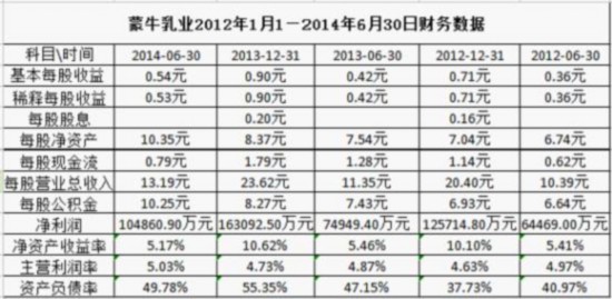 港股扫描:原奶供应面临缺口 新蒙牛前景几何