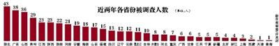 四轮中央巡视436人被调查 湖北被查官员最多
