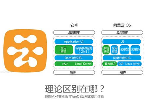 魅族MX4安卓版与YunOS版对比使用体验