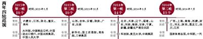四轮中央巡视436人被调查 湖北被查官员最多
