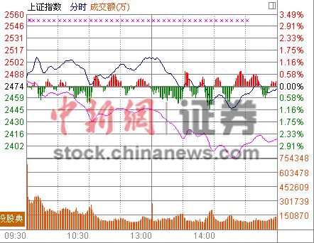 A股现断层式分化沪指跌0.16%触新高创业板指暴跌3.52%
