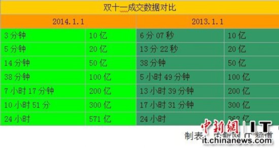 天猫双11销售额571亿 无线化全球化特点显著