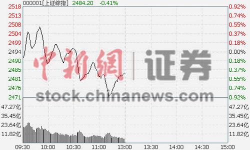 沪指半日跌0.41%市场分化愈演愈烈金融受宠