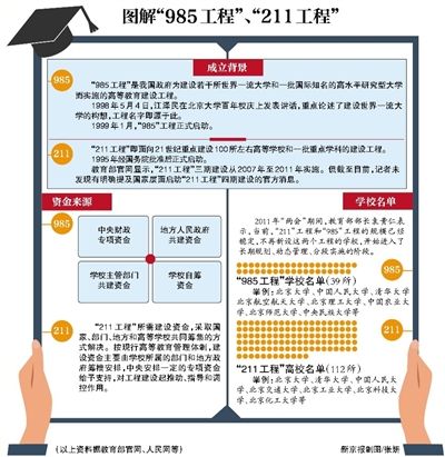 高校985工程211工程被指废除 大学格局面临洗