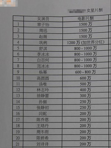 港媒曝女星片酬排行 章子怡周迅赵薇1500万居