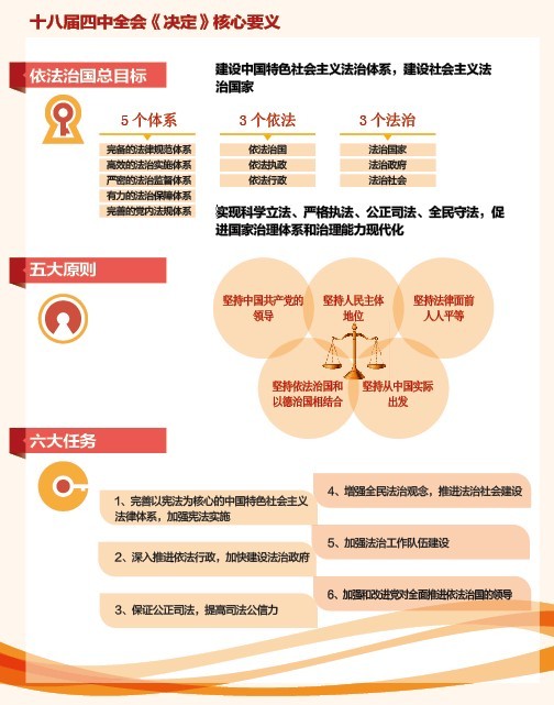 十八届四中全会《决定》核心要义图解