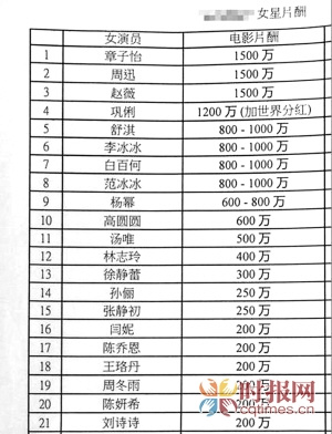 港媒曝光的女星片酬榜单
