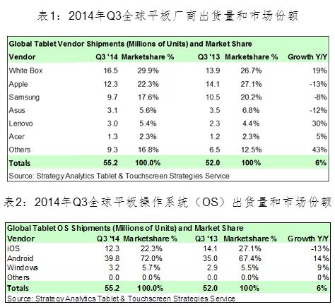 2014Q3ƽ5520 ͬ6%