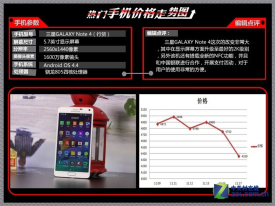 iPhone6 Plus\/索尼Z3 近期热门手机价格走势