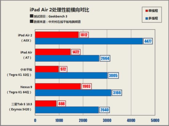  ƻiPad Air 2ײ 