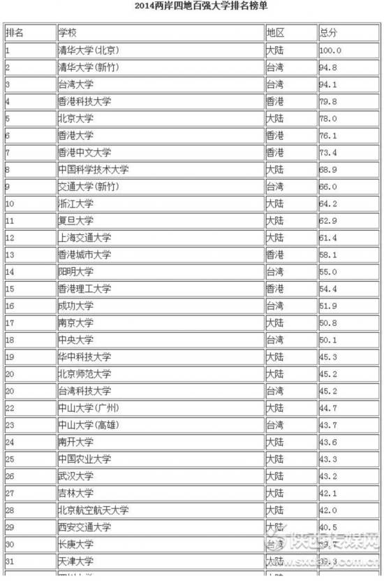 2019网大大学排行200_...国三年来在亚洲大学排行榜上入围高校数的变化