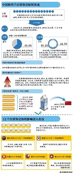 中澳谈妥自贸协定 新西兰有功劳