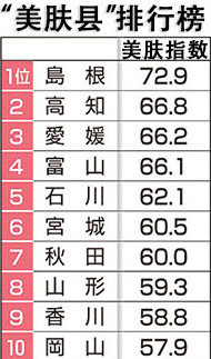 调查:日本岛根县女性皮肤最好紫外线刺激少