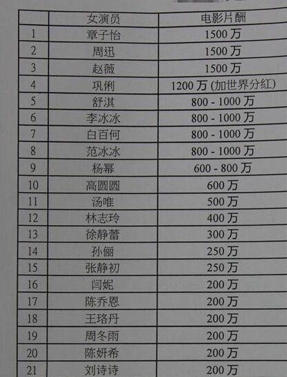 女星身价表(1 /7张)