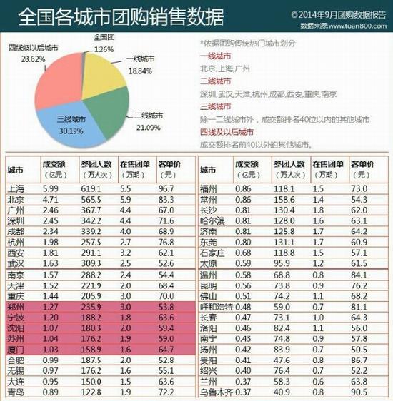 安徽淘宝卖家超30万 合肥人每月团购超亿元