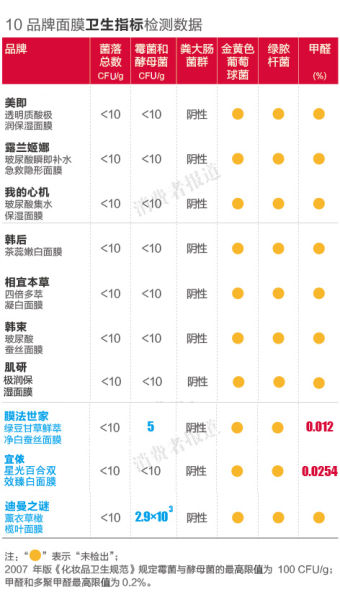 10品牌面膜检测报告:膜法世家宜侬检出微量甲醛