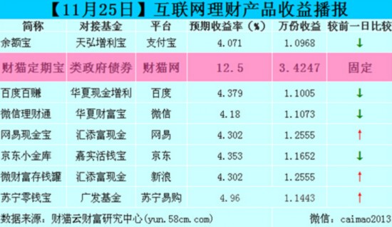 25日互联网理财播报:余额宝或破4财猫网定期宝