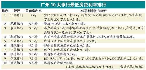 穗首套房贷利率现9.2折 多数房贷明年元月下调