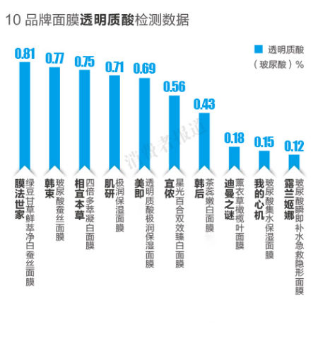 报告称面膜补水概念有误露兰姬娜保湿效果较差