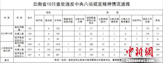 八項規定出台后雲南違規配置使用公車現象仍突出