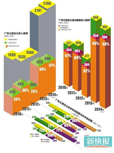 广州调高卖地收入预算(2)