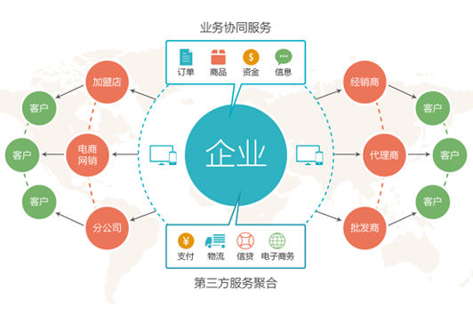 如何管理经销商?