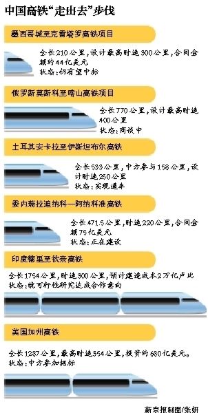 中国高铁“走出去”步伐