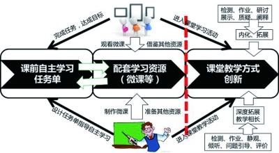 课堂教学成了学生研讨会