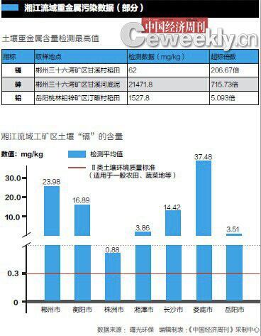 湖南湘江流域重金属砷超标达715倍 官方暂无表态