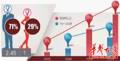 湖南新发169例艾滋孕产妇 年龄最小仅17岁